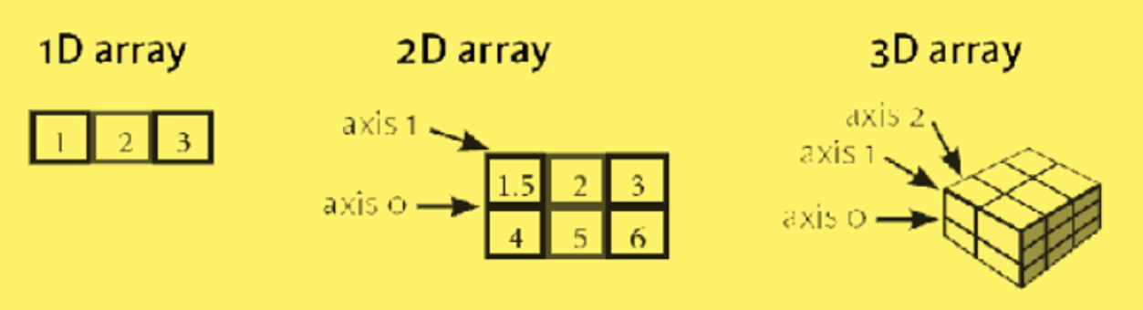 2d_array_axis_0_1_columns_rows.png