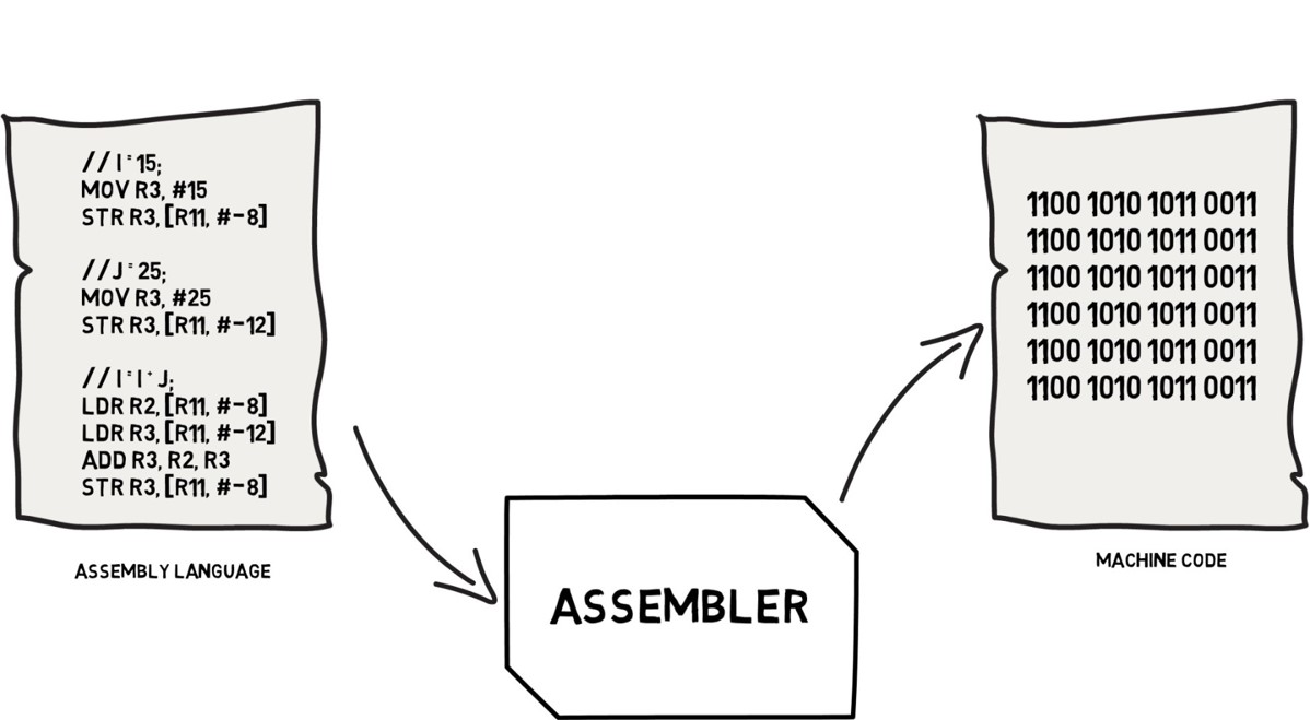 assembler_what_does_it_do_q1.jpg