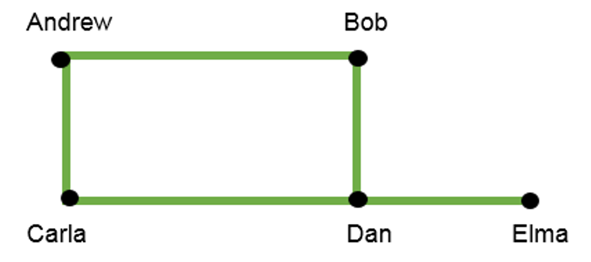 graph_andrew_bob_carla_dan_elma.png