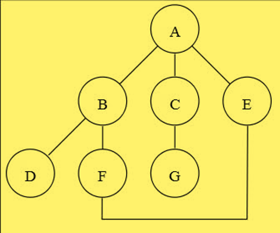 tree_structure_questions_1_2_dfs_bfs.png