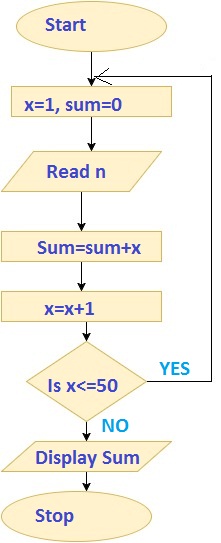 flowchart-to-print-the-sum-of-50-natural-numbers.png