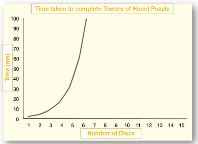 towersof_hanoi_graph_whadoesitshow.png